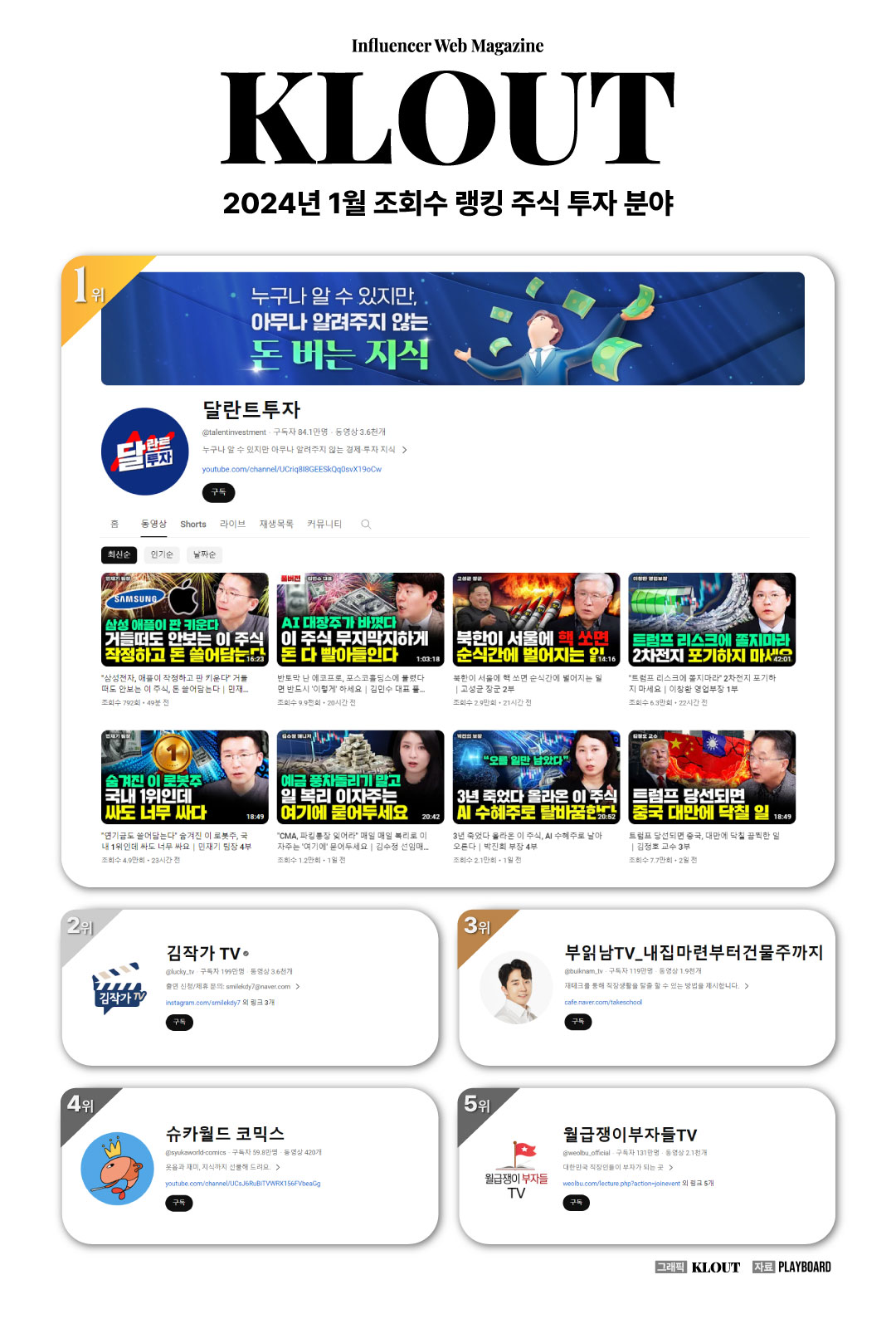 ‘재테크 유튜버’ 달란트투자, 월 ‘2000만 뷰’ 돌파 비결은 [클라우트 랭킹... - 뉴스 썸네일 이미지