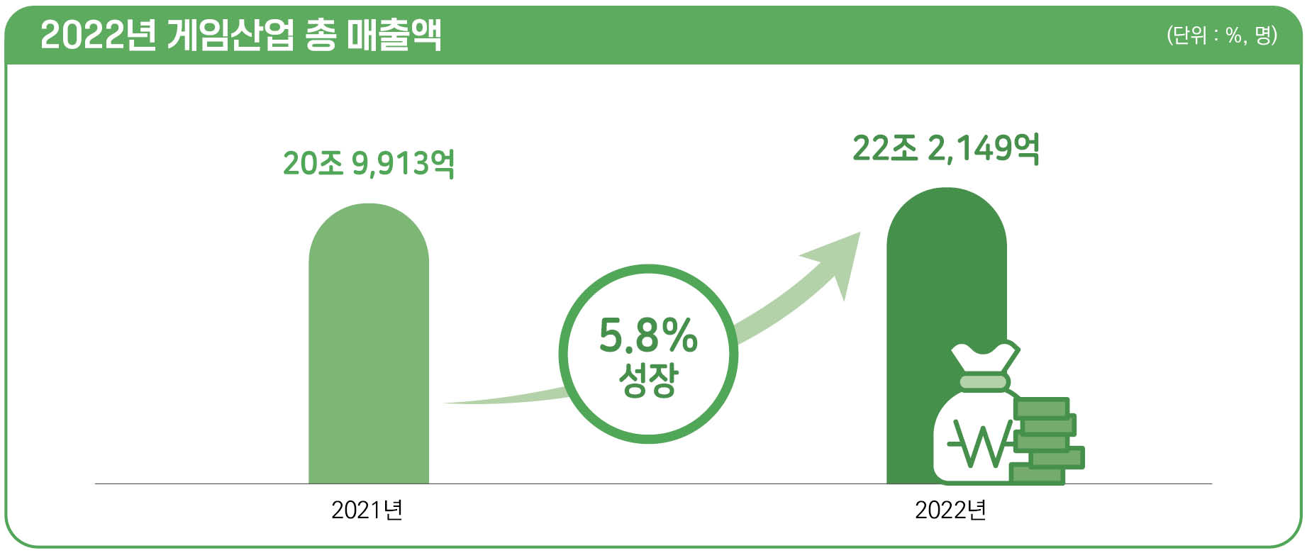 한국 게임산업, 2022년 역대 최대 매출…