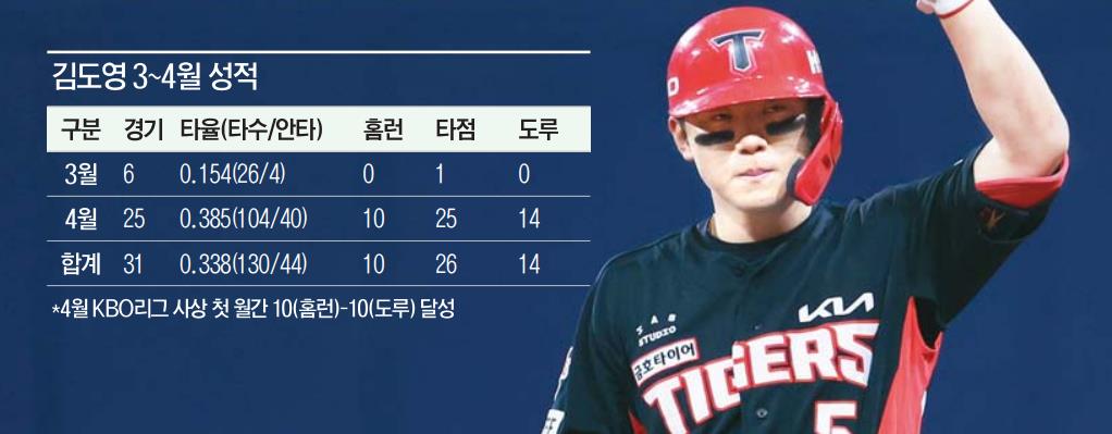 Kim Do-young: The Rising Star of the 2024 KBO League