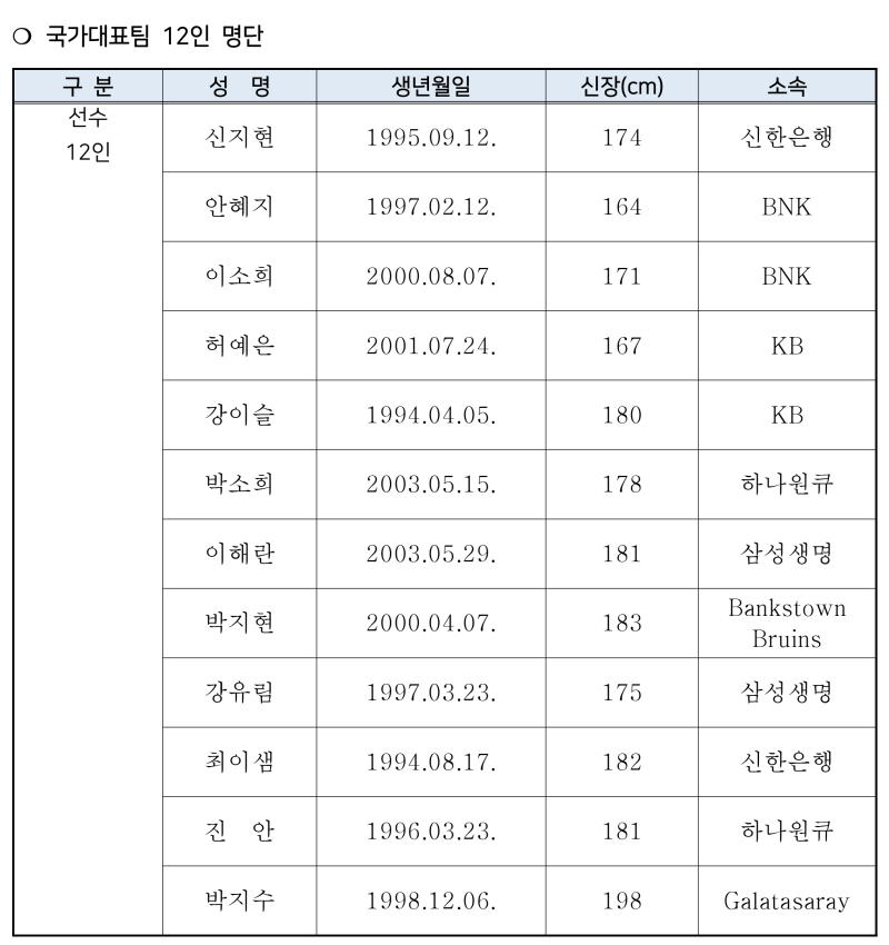 ‘해외파 박지수·박지현 포함’ 여자농구 대표팀, 8월 월드컵 사전예선 준비                                