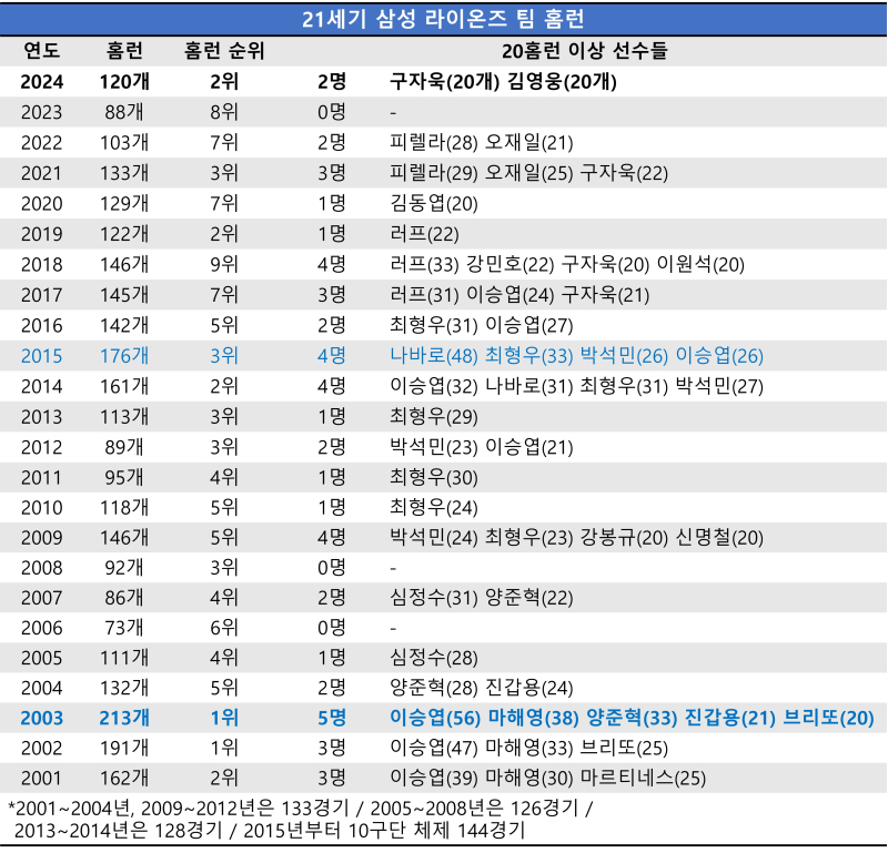 21년 만에 홈런 1위 페이스, 삼성에 '포스트 이승엽' 시대 도래하나 [IS 포커스]                                