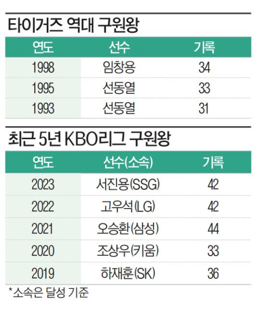 '선동열과 임창용 다음' 정해영, 26년 만에 '호랑이 구원왕' 보인다 [IS 피플]                                