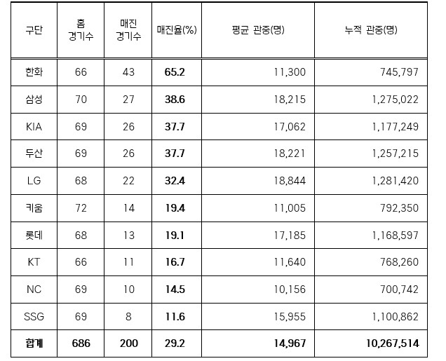 ‘만원 관중 200G’ 2024 KBO리그...매진율 29.2% 대흥행                                