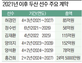 ‘500억 투자’가 올려놓은 기대치, 떨어진 ‘고점’…이승엽 나가의 현실 [IS 포커스]                                