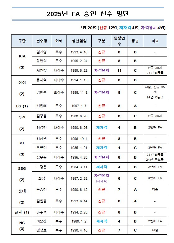 FA 승인 20명 발표, 허경민·구승민 '권리 행사'...이용규·최주환·서진용은 미신청                                