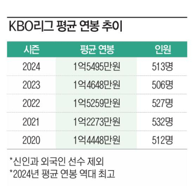 '평균 1억5495만원' 치솟는 연봉과 반비례하는 국제대회 경쟁력 [IS 포커스]                                