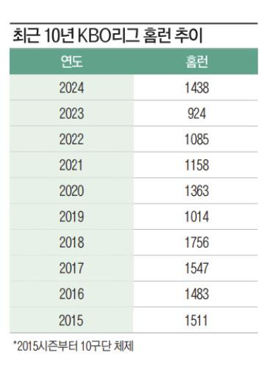 924개에서 1438개 급등한 홈런과 그 복잡한 배경 [IS 포커스]                                