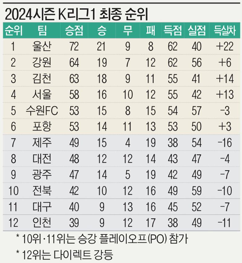 시즌 끝났는데 ACL 티켓 향방은 물음표…복잡한 ‘경우의 수’                                