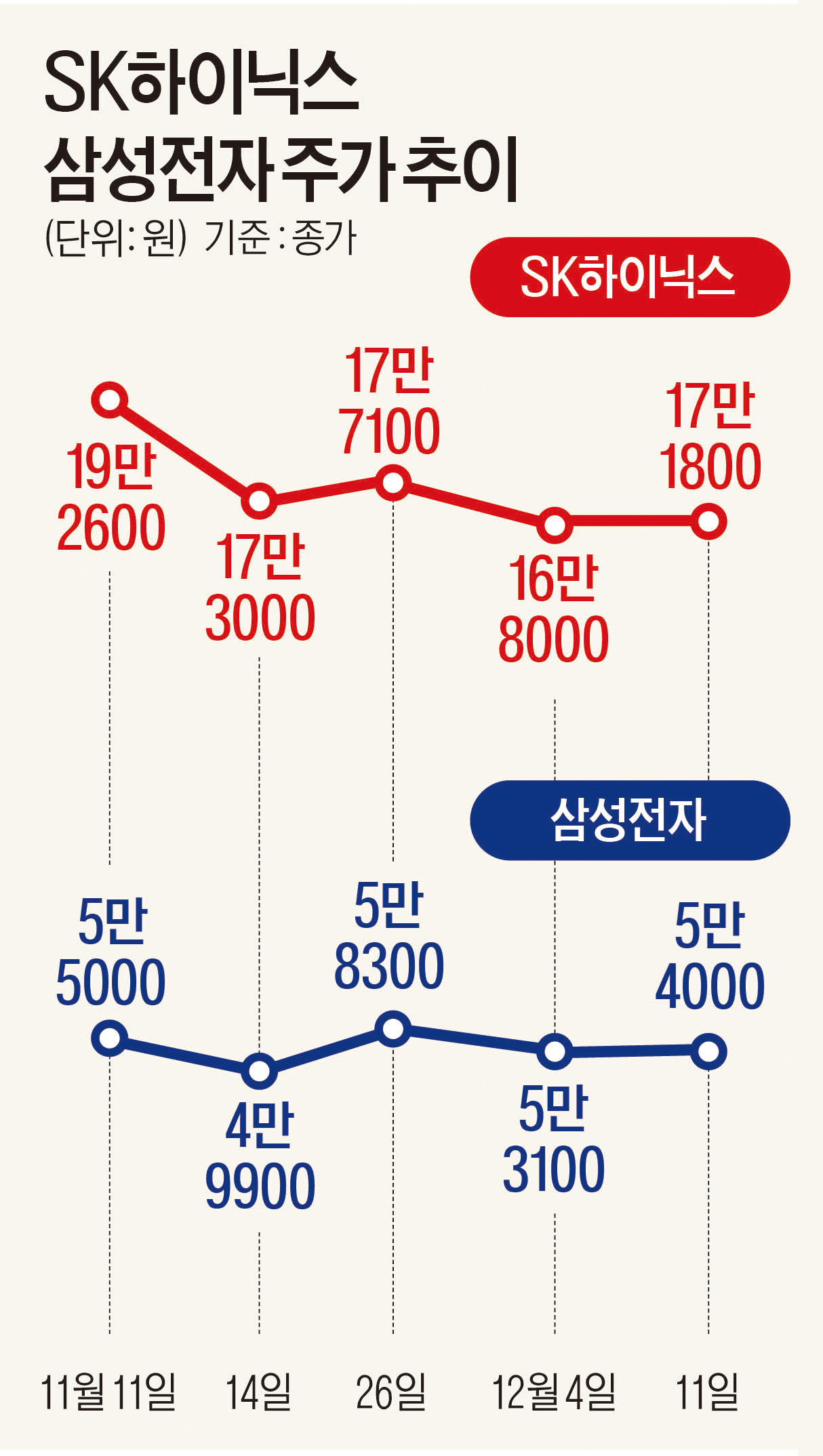 반도체 수요 반등 태클에 삼성·SK 눈물…K배터리는 투자 재검토 - 일간스포츠