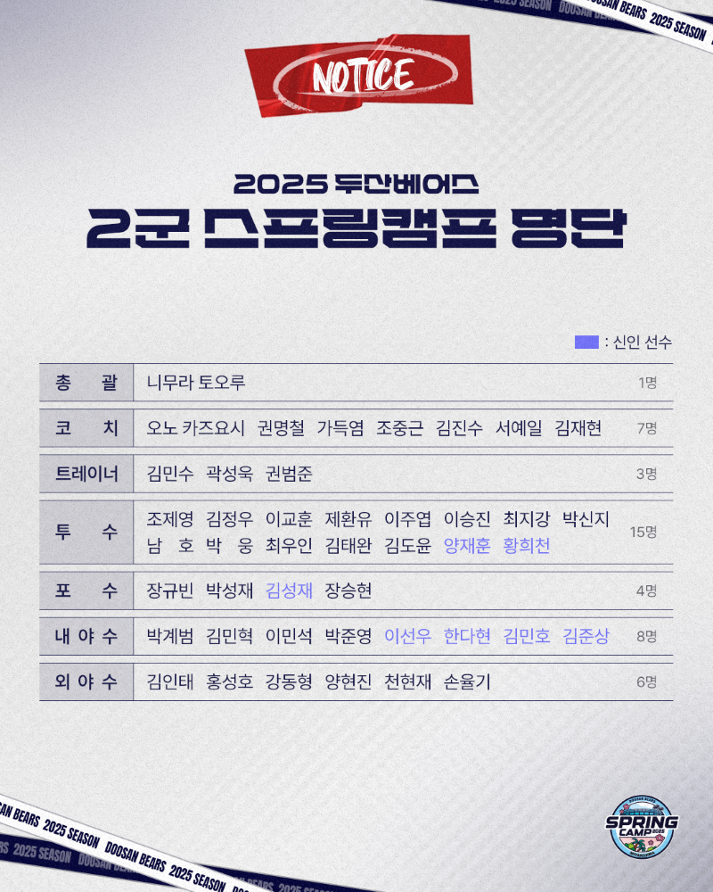 두산 퓨처스 일본 전훈 출국, 니무라 토오루 총괄 체제 본격 출범                                