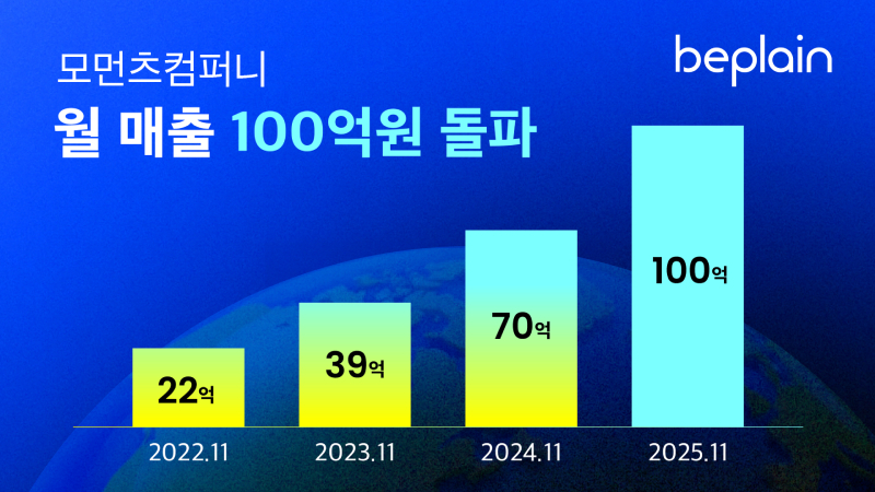 '비플레인' 운영사 모먼츠컴퍼니, 11월 매출액 100억 돌파 역대 최대... - 뉴스 썸네일 이미지
