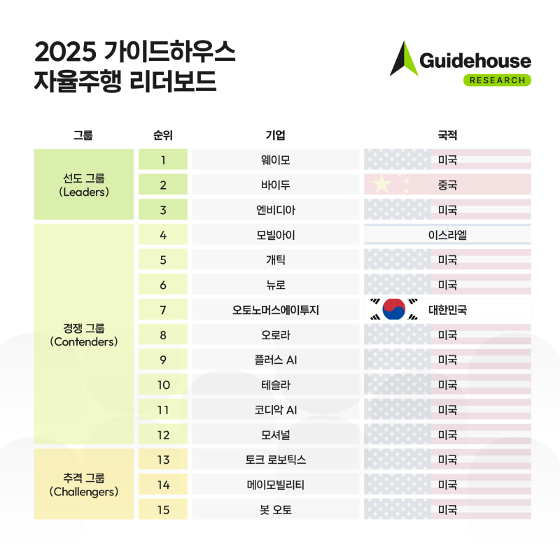미국이 점령한 자율주행차 시장서 테슬라 제친 한국 기업 - 뉴스 썸네일 이미지
