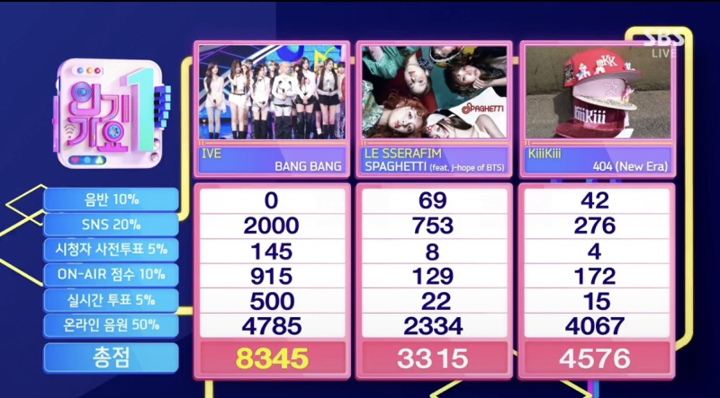 아이브, '뱅뱅'으로 '인기가요' 1위...음악방송 4관왕 '올킬' - 뉴스 썸네일 이미지