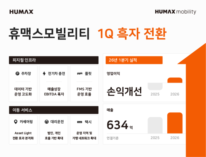 휴맥스모빌리티, 1분기 영업익 흑자 돌아서...체질 개선 성과 - 뉴스 썸네일 이미지