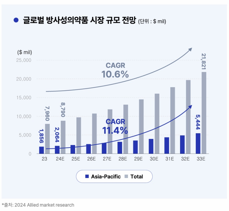 듀켐바이오, 아시아 CDMO 기반 글로벌 방사성의약품 사업 확장 추진 - 뉴스 썸네일 이미지