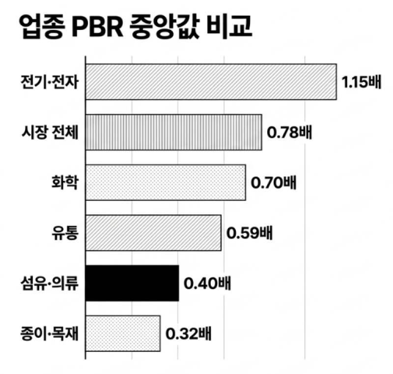 상법 개정 후 섬유·의류 상장사 주주환원 확대...배당성향 상향·차등배... - 뉴스 썸네일 이미지