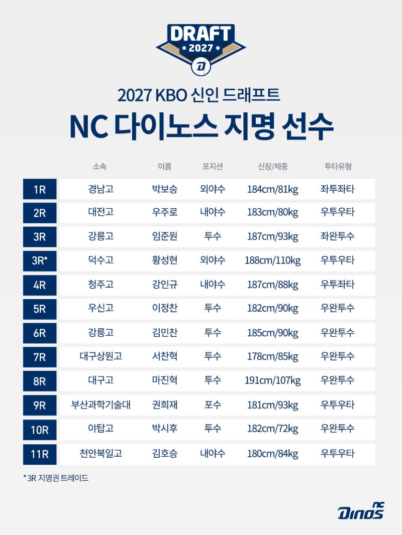 1R 외야수 박보승, NC 오랜 숙원 해소할까..."5툴 플레이어, 주전 중견수 자원" - 일간스포츠